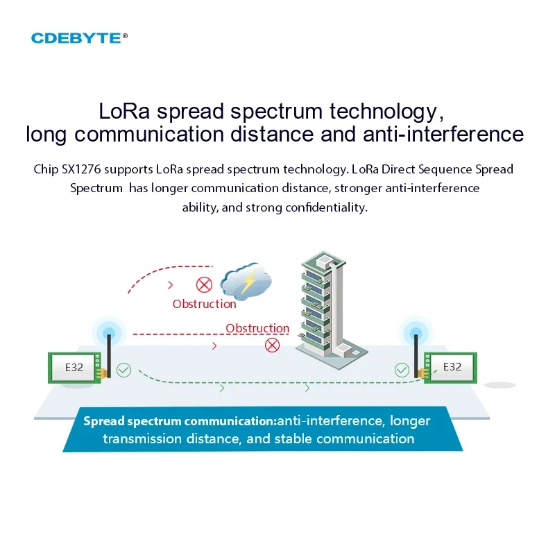 Ebyte E32-900T20D V8 LoRa 868M - огляд і ціна Lora Sx1278